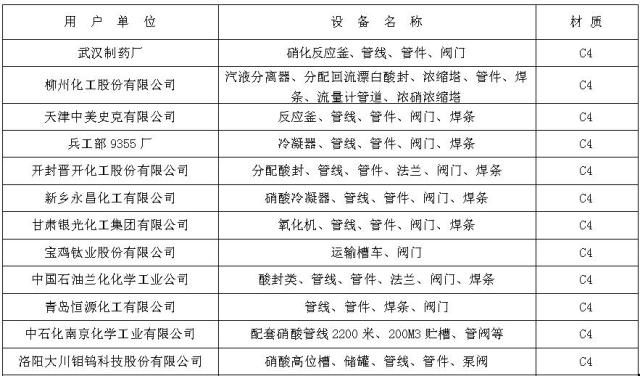 C4鋼材料部分(fèn)業績表